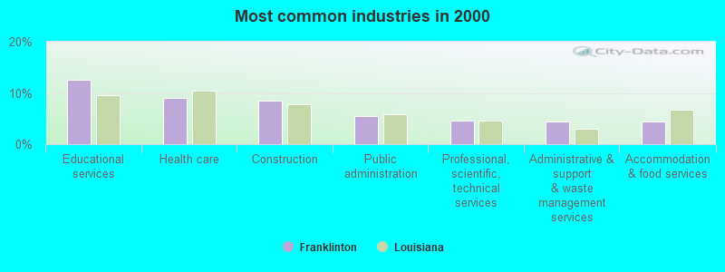 Most common industries in 2000