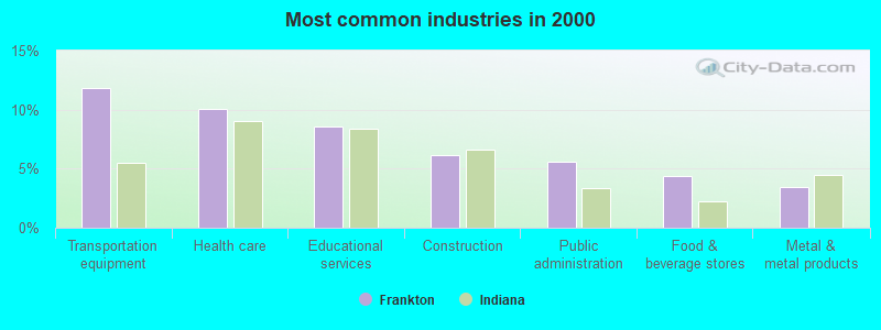 Most common industries in 2000