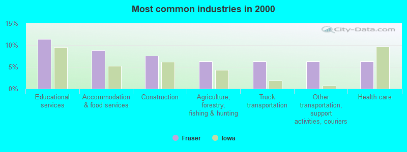 Most common industries in 2000