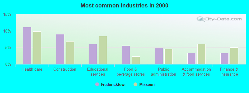 Most common industries in 2000