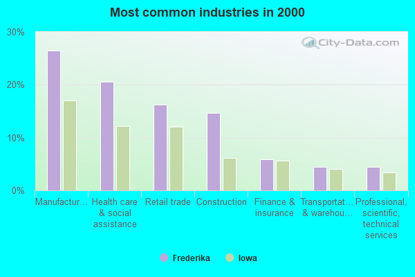 Frederika, Iowa (IA 50674, 50676) profile population, maps, real