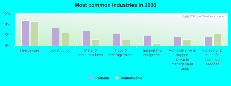 Most common industries in 2000