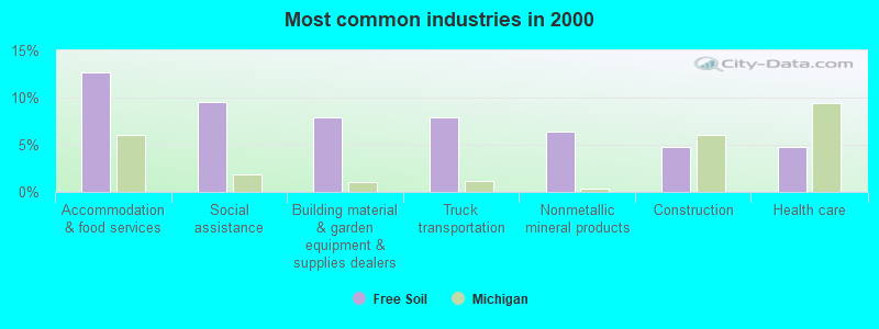 Most common industries in 2000