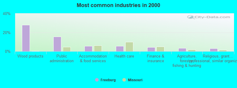 Most common industries in 2000