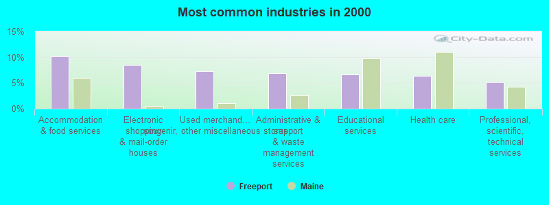 Most common industries in 2000