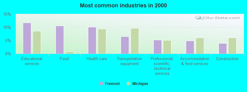 Most common industries in 2000