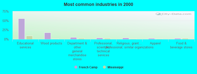 Most common industries in 2000