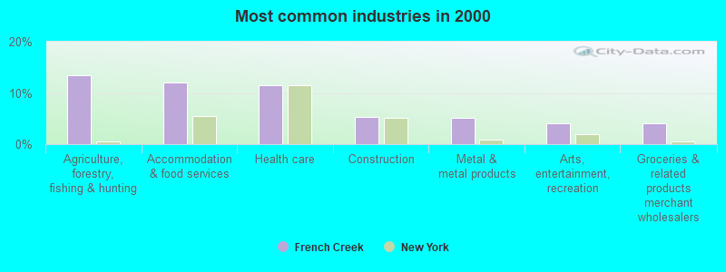 Most common industries in 2000