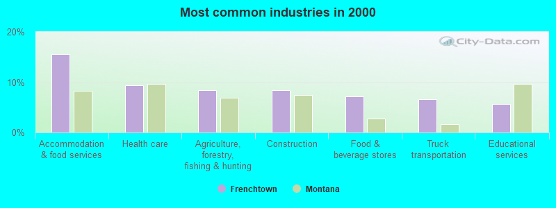 Most common industries in 2000