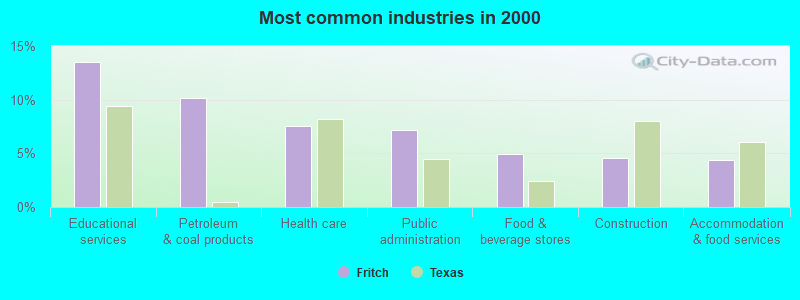 Most common industries 