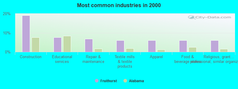 Most common industries in 2000