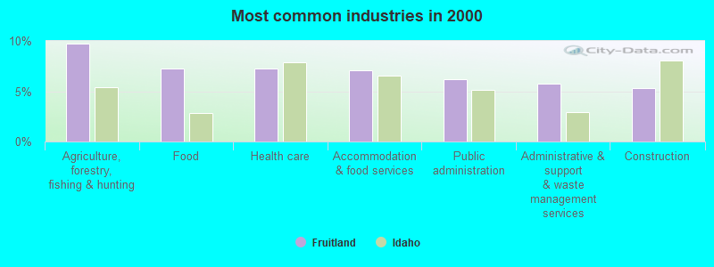 Most common industries in 2000