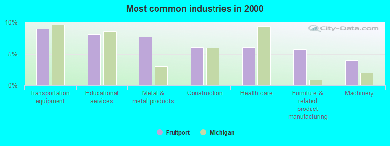 Most common industries in 2000