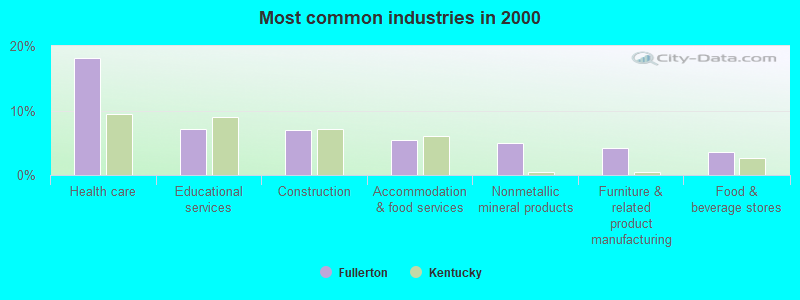 Most common industries 