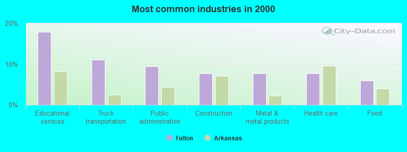 Most common industries in 2000