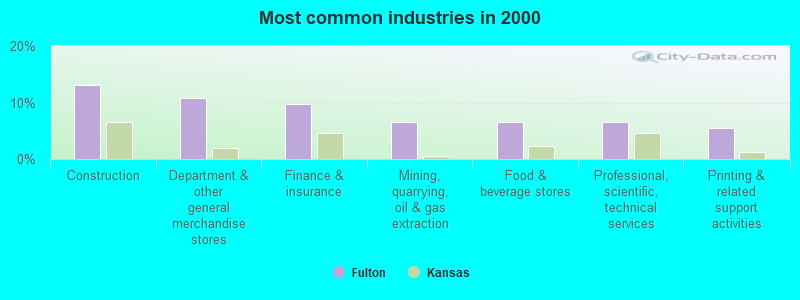 Most common industries in 2000