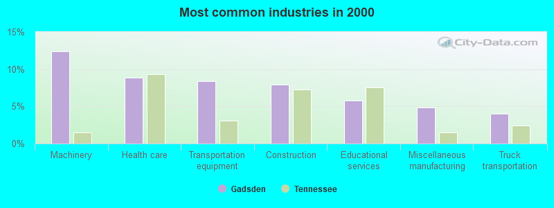 Most common industries in 2000