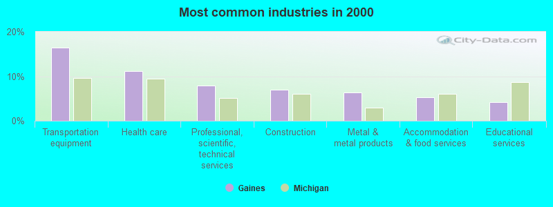 Most common industries in 2000