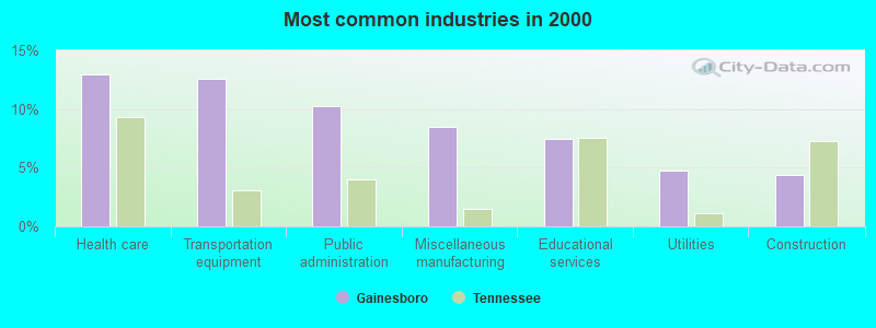 Most common industries in 2000