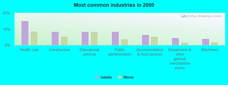 Most common industries in 2000