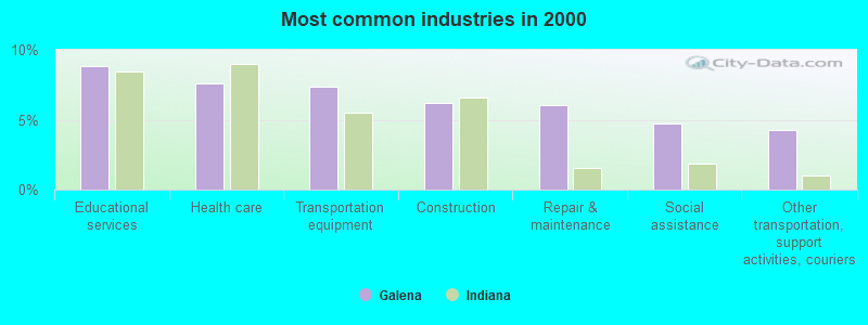 Most common industries in 2000