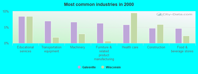 Most common industries in 2000