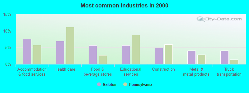 Most common industries in 2000