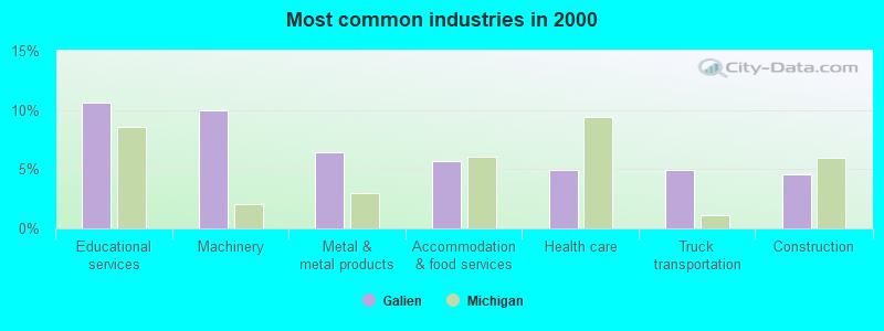 Most common industries in 2000