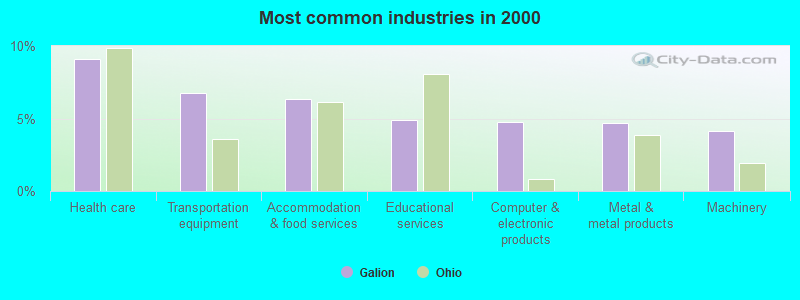 Most common industries in 2000