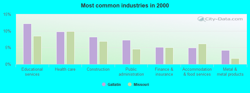 Most common industries in 2000