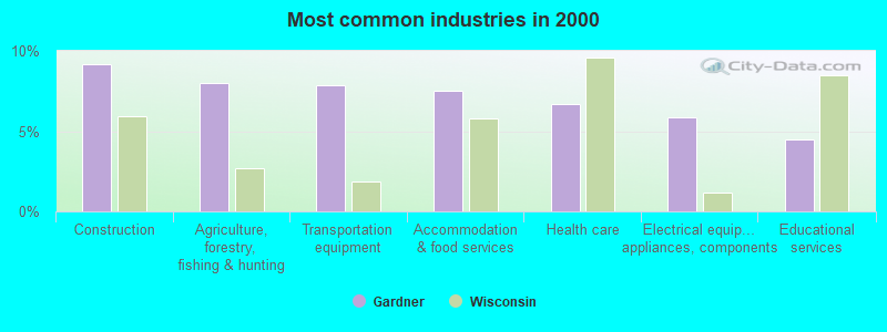 Most common industries in 2000