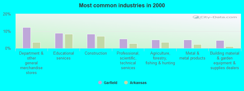 Most common industries in 2000