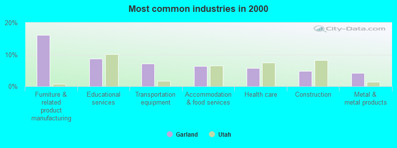 Most common industries in 2000