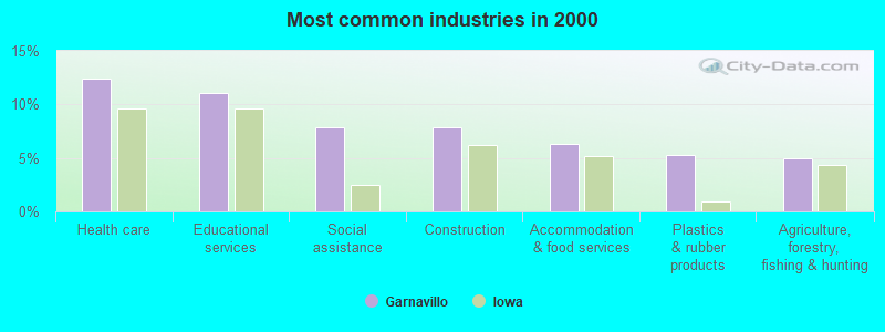 Most common industries in 2000