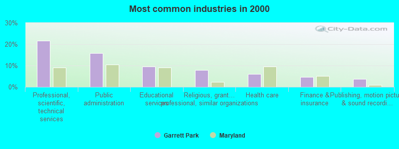 Most common industries in 2000