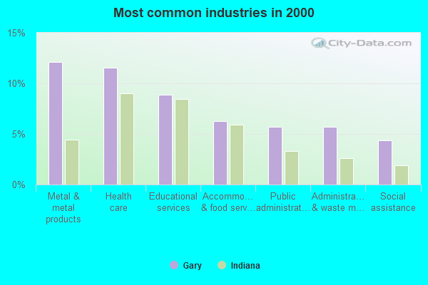 Gary, Indiana (IN) profile: population, maps, real estate, averages ...