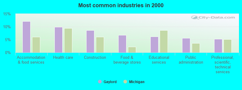 Most common industries in 2000