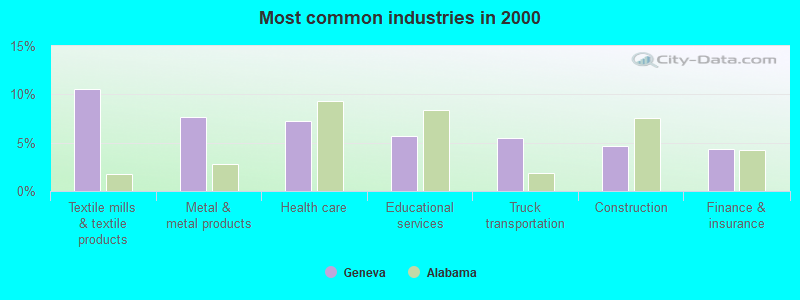 Most common industries in 2000