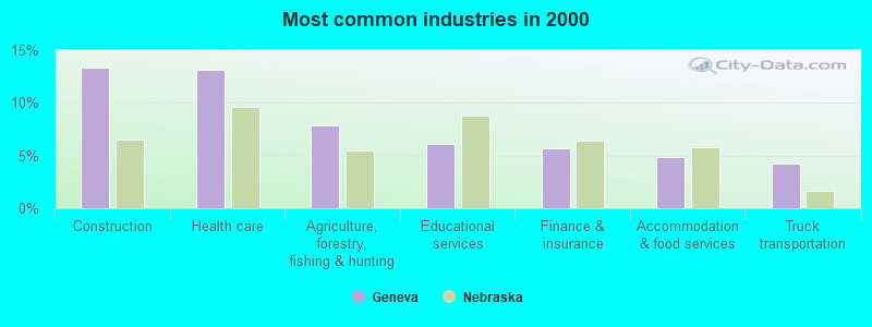 Most common industries in 2000