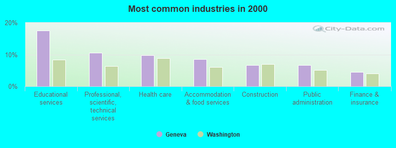 Most common industries in 2000