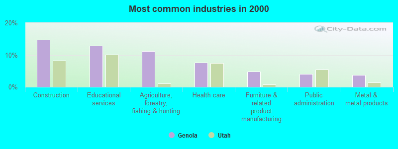 Most common industries in 2000