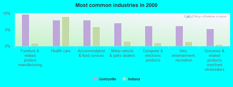 Most common industries in 2000