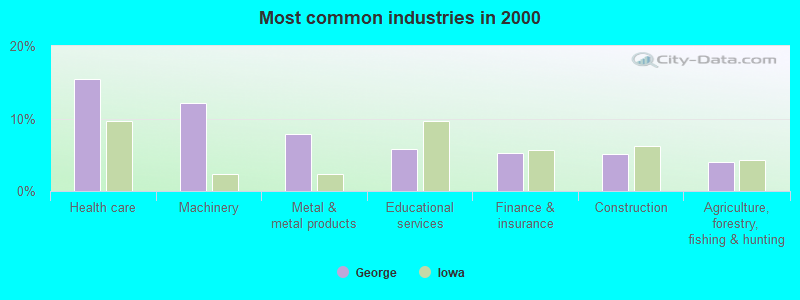 Most common industries in 2000