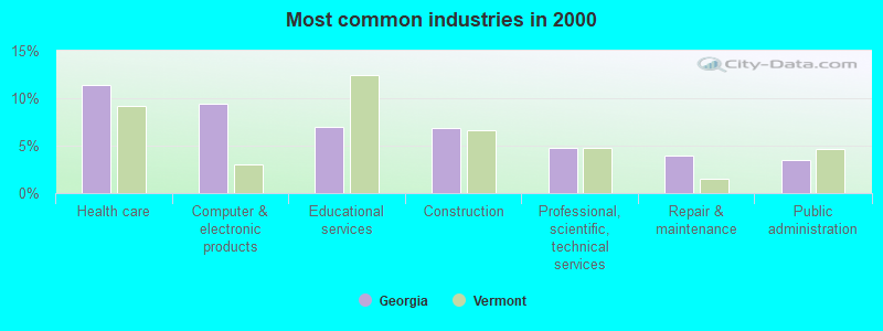 Most common industries in 2000