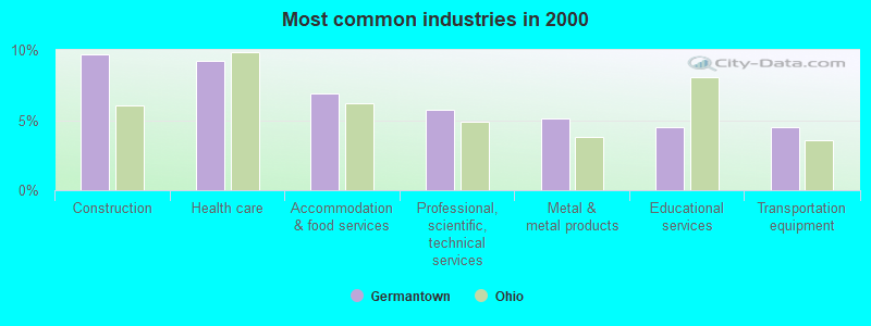 Most common industries in 2000