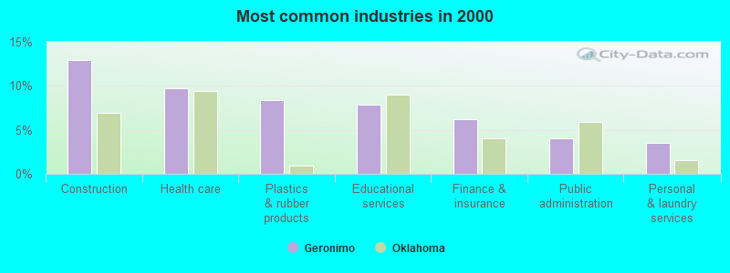 Most common industries in 2000