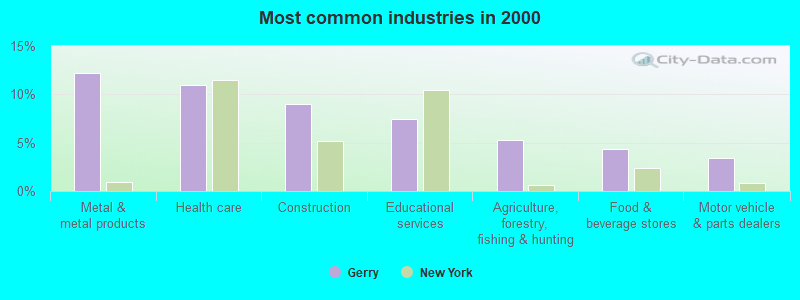 Most common industries in 2000