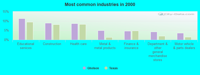 Most common industries in 2000