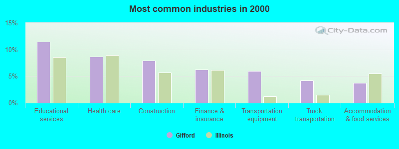 Most common industries in 2000