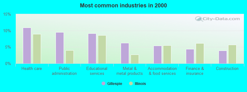 Most common industries in 2000